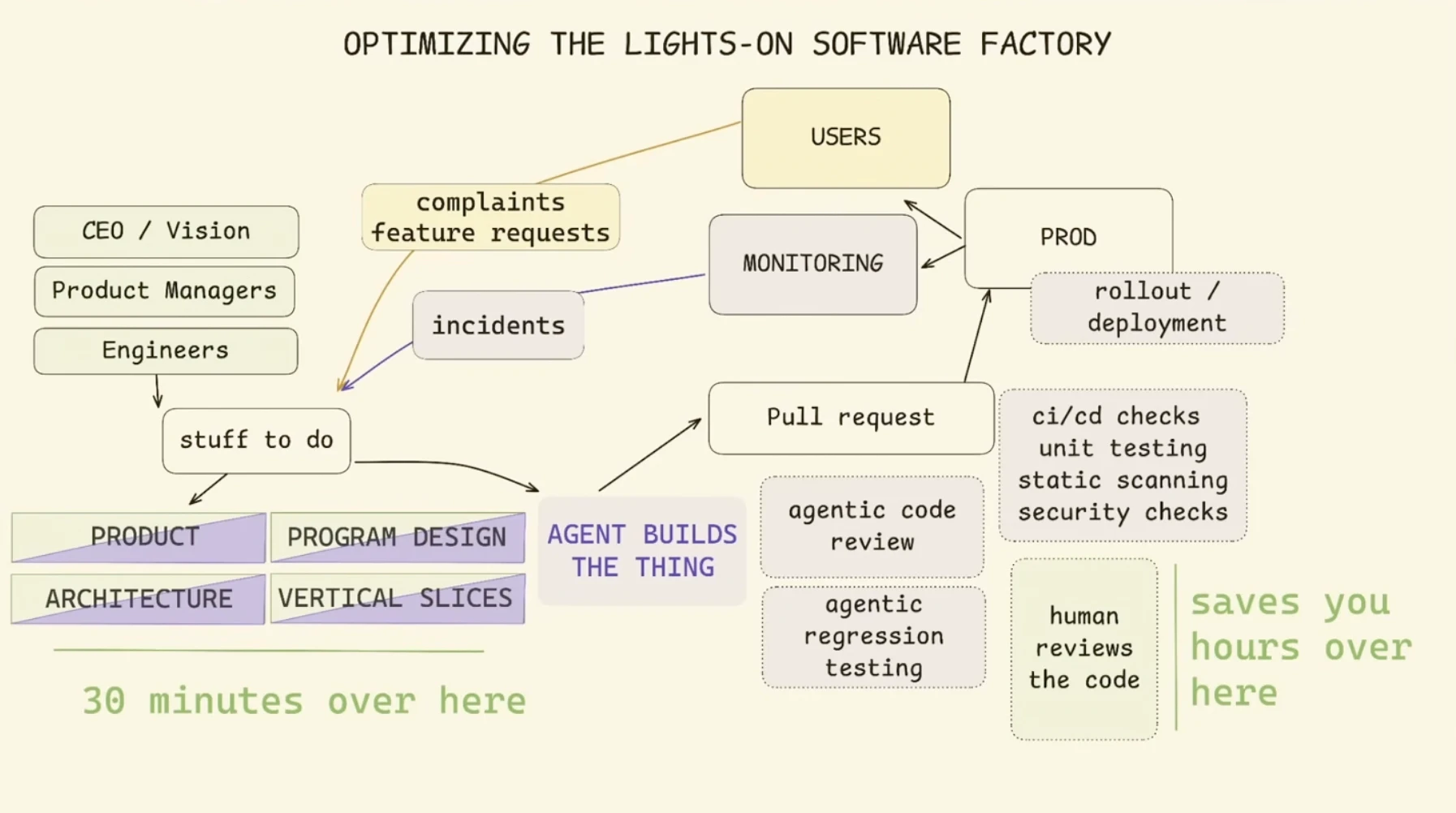Screenshot from the talk Harness Engineering is not Enough: Why Software Factories Fail